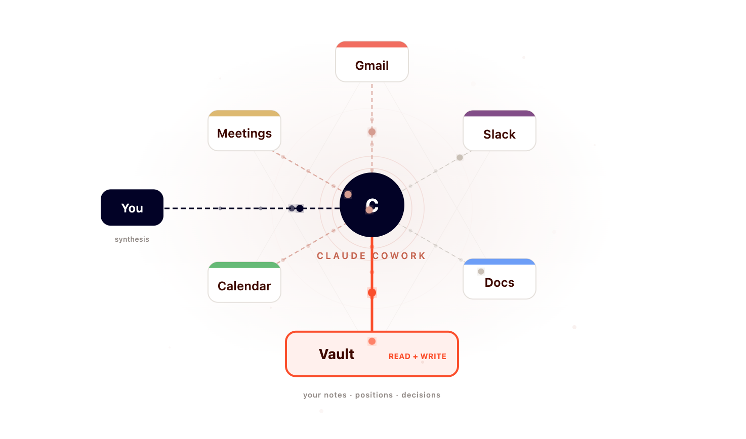 Diagram of Claude Cowork connecting You and a Vault to Gmail, Meetings, Slack, Calendar, and Docs.